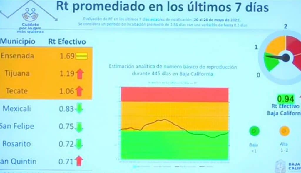 MEXICALI SALE DEL TOP 20 DE MUNICIPIOS CON MáS CASOS ACTIVOS EN MéXICO