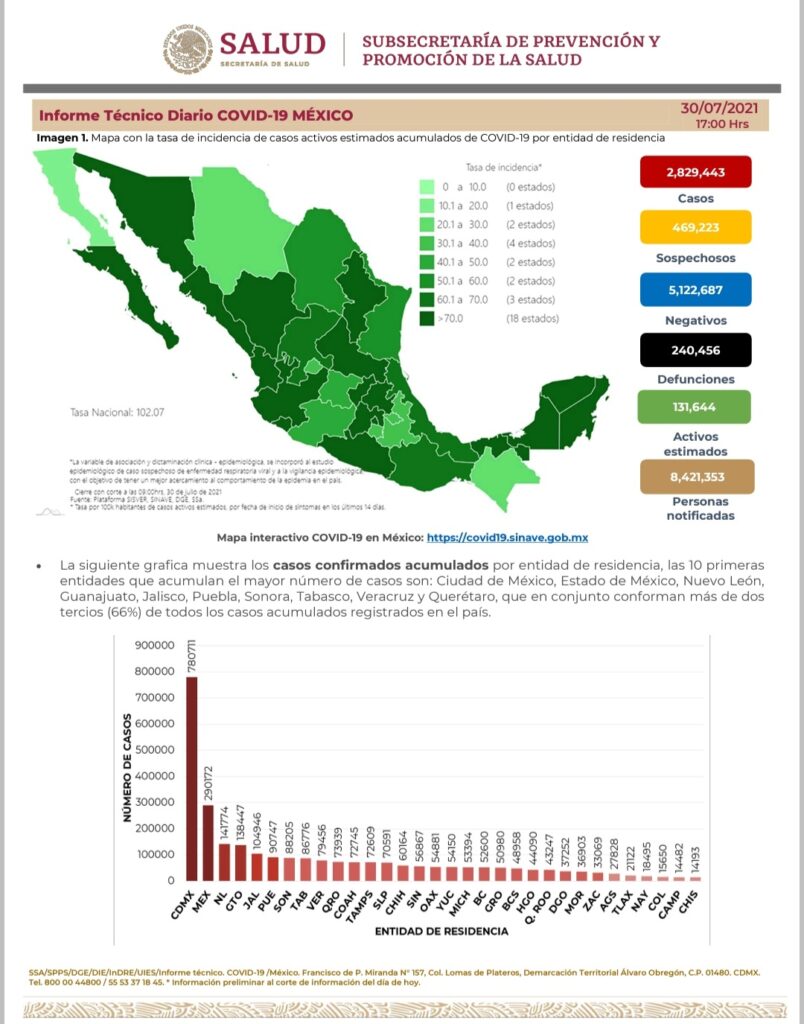 MéXICO REGISTRA POR 3ER DíA CONSECUTIVO 19 MIL CONTAGIOS EN 24 HRS