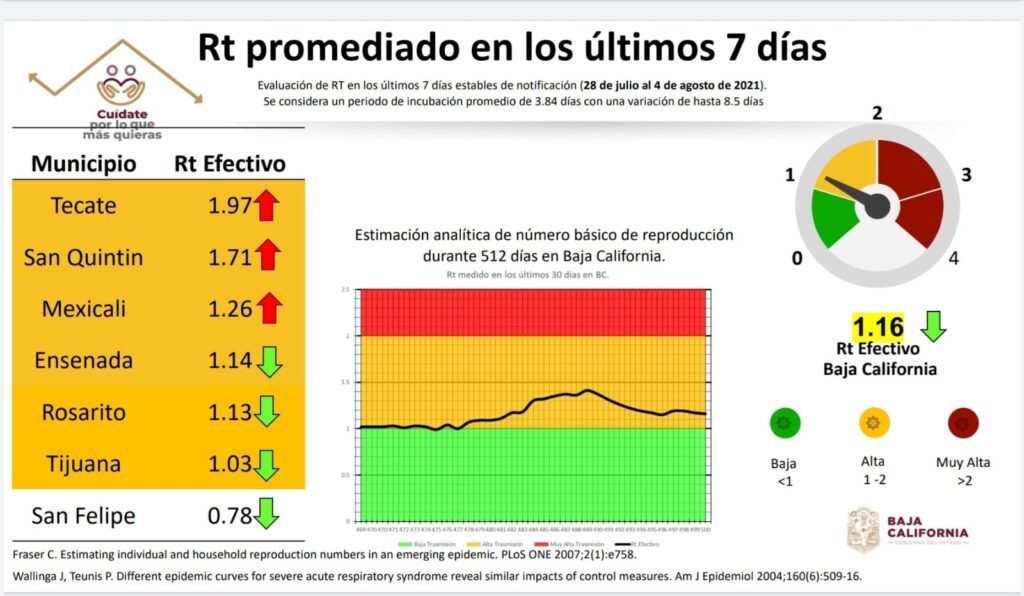 VAN EN AUMENTO CASOS ACTIVOS EN BAJA CALIFORNIA VAN EN AUMENTO CASOS ACTIVOS EN BAJA CALIFORNIA