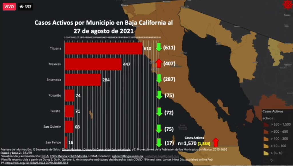 AUMENTAN CASOS ACTIVOS DE COVID EN BAJA CALIFORNIA