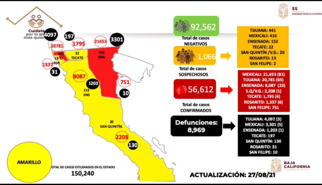 AUMENTAN CASOS ACTIVOS DE COVID EN BAJA CALIFORNIA