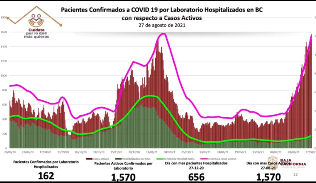 AUMENTAN CASOS ACTIVOS DE COVID EN BAJA CALIFORNIA