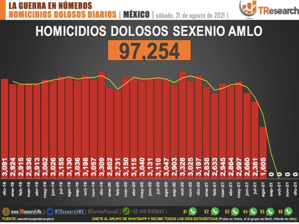 97 MIL 254 HOMICIDIOS DOLOSOS EN LO QUE VA DEL SEXENIO