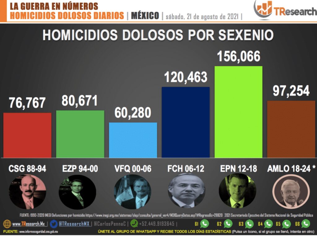 97 MIL 254 HOMICIDIOS DOLOSOS EN LO QUE VA DEL SEXENIO