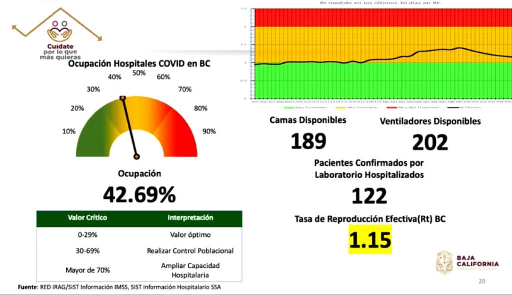 BC REGISTRA ALZA EN CASOS ACTIVOS POR COVID-19