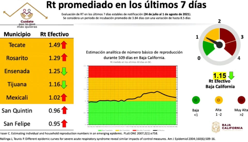 BC REGISTRA ALZA EN CASOS ACTIVOS POR COVID-19