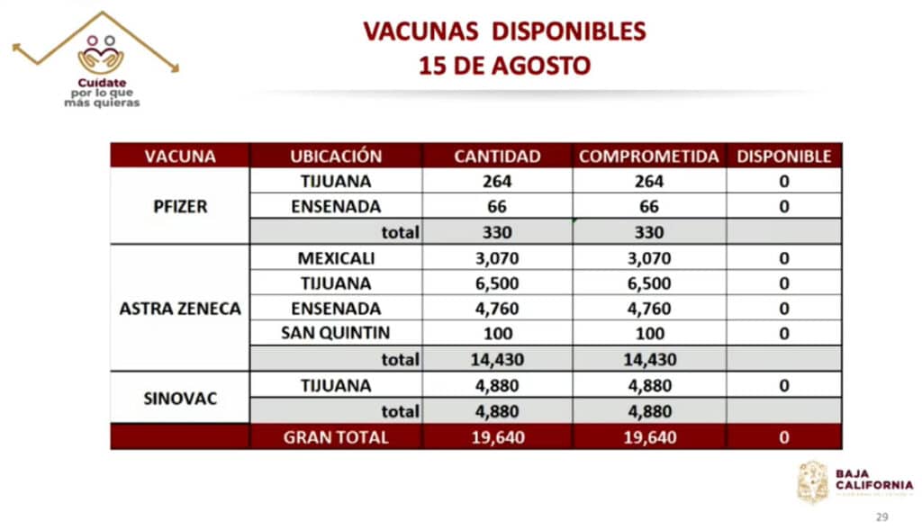 BC REGISTRA ALZA EN CASOS ACTIVOS POR COVID-19