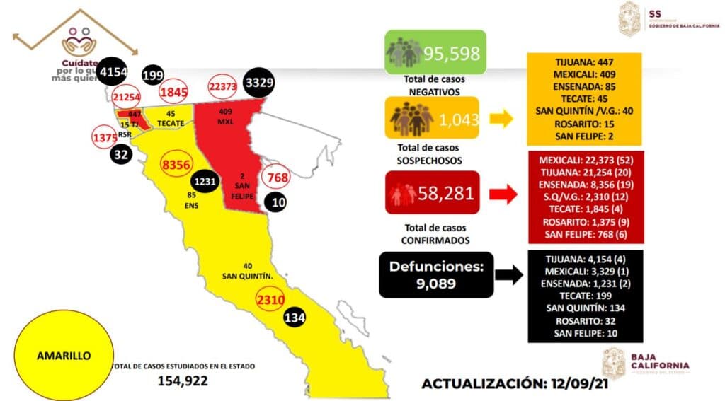 PESE AUMENTO CASOS, TASA REPRODUCCIóN EFECTIVA BC, A LA BAJA