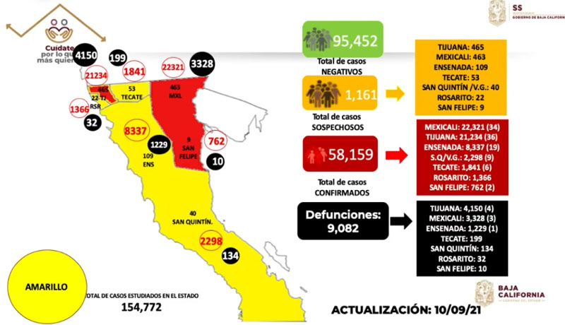 DELTA PREDOMINA EN BC EN 3ERA OLA; HAY 1,011 CONTAGIOS