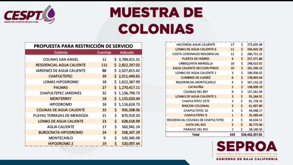EXHIBEN COLONIAS RICAS CON DEUDAS MILLONARIAS DE AGUA EXHIBEN COLONIAS RICAS CON DEUDAS MILLONARIAS DE AGUA