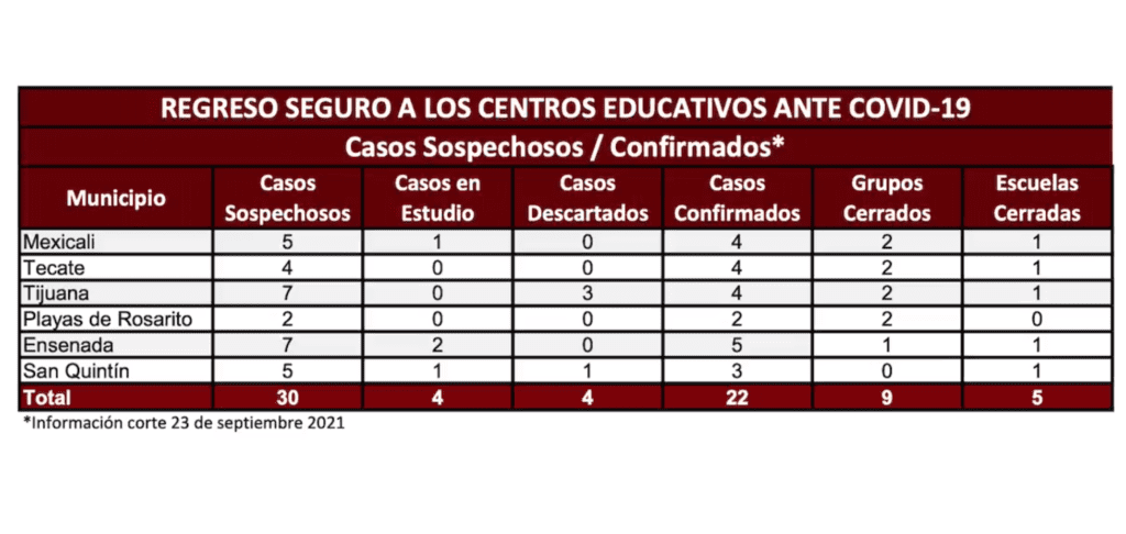 CIERRAN CINCO ESCUELAS POR CONTAGIOS DE COVID-19; ABREN MáS