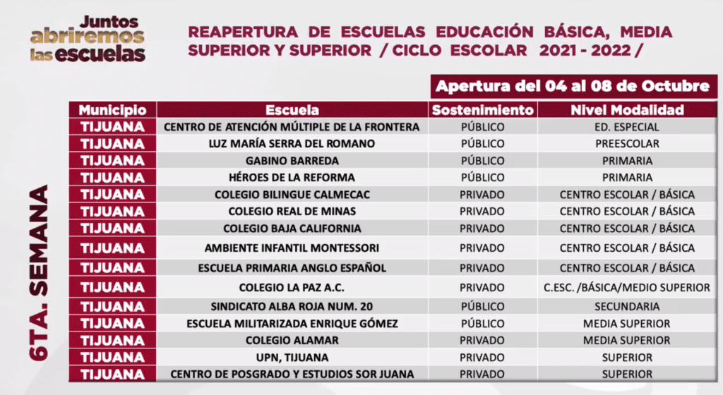 CIERRAN CINCO ESCUELAS POR CONTAGIOS DE COVID-19; ABREN MáS