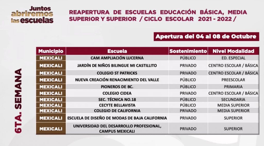 CIERRAN CINCO ESCUELAS POR CONTAGIOS DE COVID-19; ABREN MáS