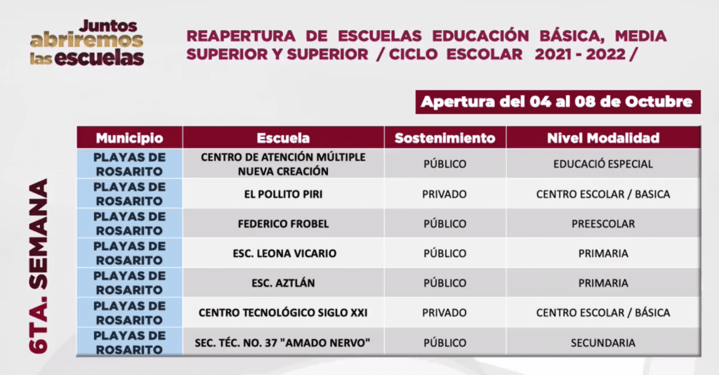 CIERRAN CINCO ESCUELAS POR CONTAGIOS DE COVID-19; ABREN MáS
