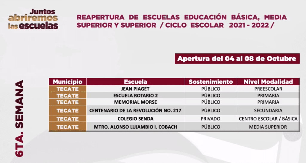 CIERRAN CINCO ESCUELAS POR CONTAGIOS DE COVID-19; ABREN MáS