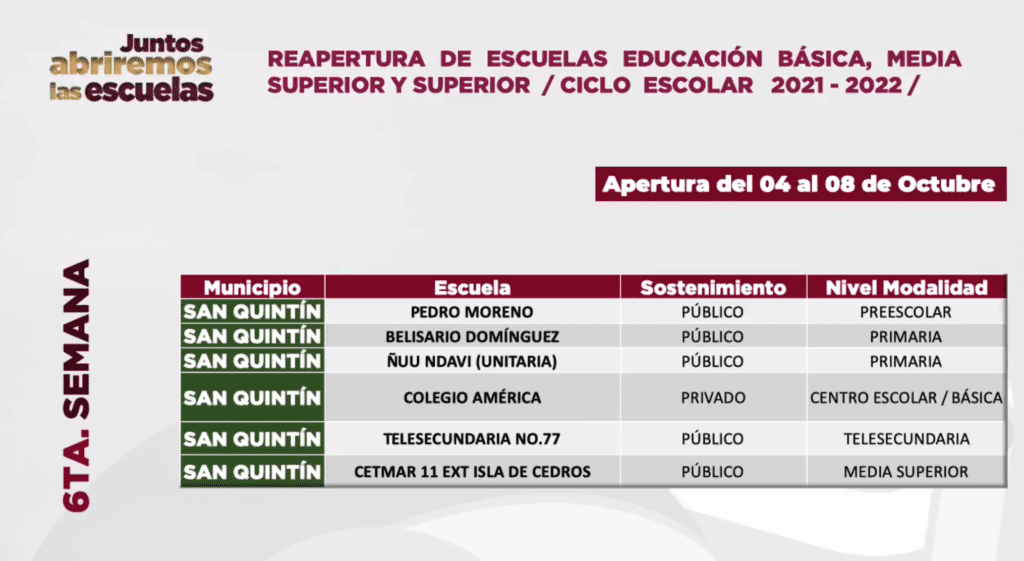 CIERRAN CINCO ESCUELAS POR CONTAGIOS DE COVID-19; ABREN MáS