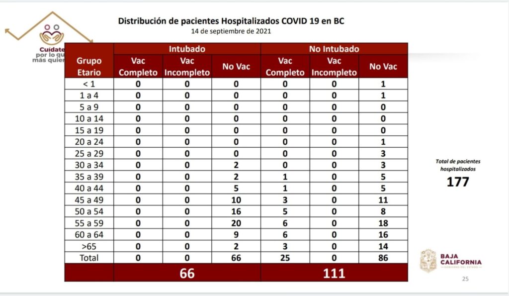 REPORTAN DOS PEQUEñOS INTERNADOS POR COVID EN BC REPORTAN DOS PEQUEñOS INTERNADOS POR COVID EN BC