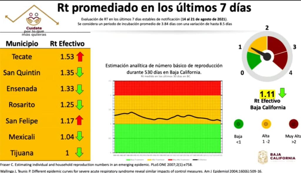 SIN BROTE MAYOR POR COVID-19 EN TJ Y ROSARITO TRAS BAJA BEACH FEST SIN BROTE MAYOR POR COVID-19 EN TJ Y ROSARITO TRAS BAJA BEACH FEST