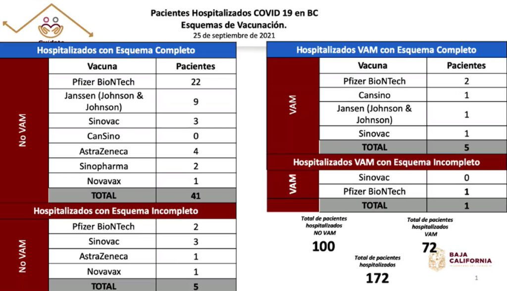 VACUNADOS CON PFIZER REPRESENTAN CIFRA MáS ALTA DE HOSPITALIZADOS