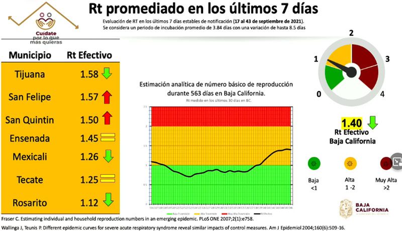 OCUPACIóN HOSPITALARIA COVID-19 AL 50.97% EN BC