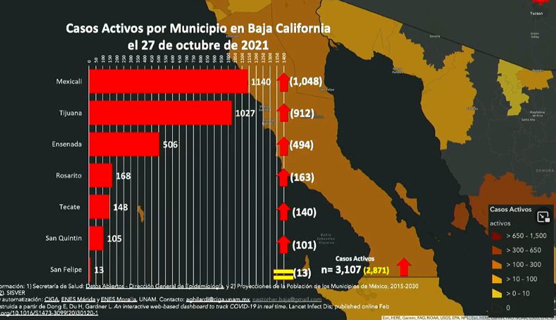 MEXICALI ES LA CIUDAD CON MáS CASOS ACTIVOS POR COVID-19 EN MéXICO MEXICALI ES LA CIUDAD CON MáS CASOS ACTIVOS POR COVID-19 EN MéXICO