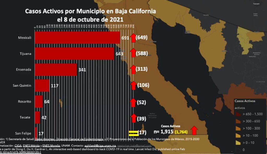 SUMAN 3 MUNICIPIOS DE BC EN TOP 20 CON MáS CASOS ACTIVOS