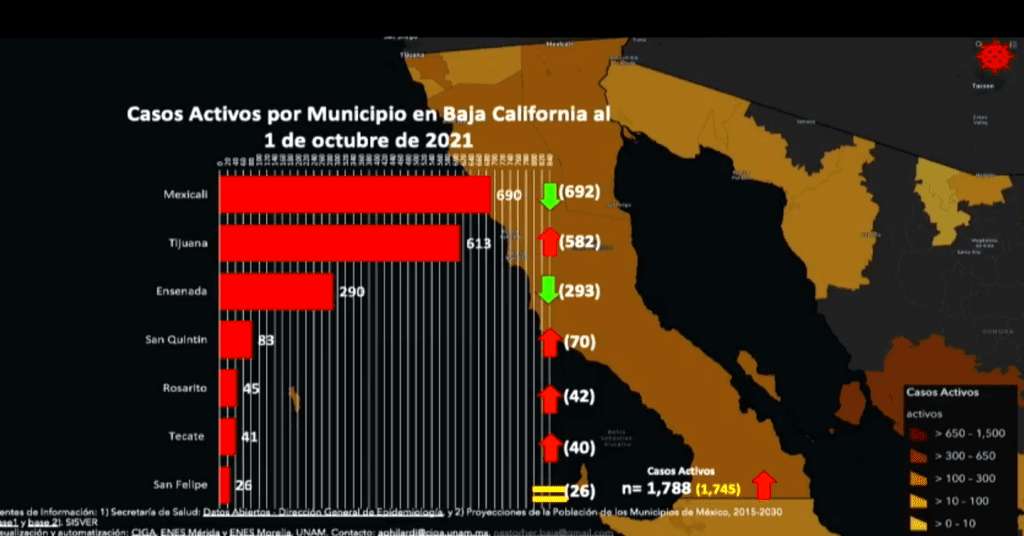 VUELVEN A SUBIR CASOS ACTIVOS EN BAJA CALIFORNIA