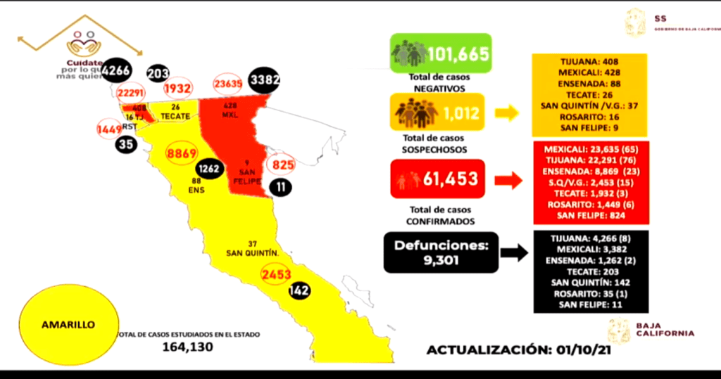 VUELVEN A SUBIR CASOS ACTIVOS EN BAJA CALIFORNIA