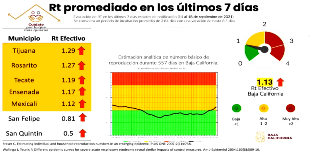 VUELVEN A SUBIR CASOS ACTIVOS EN BAJA CALIFORNIA