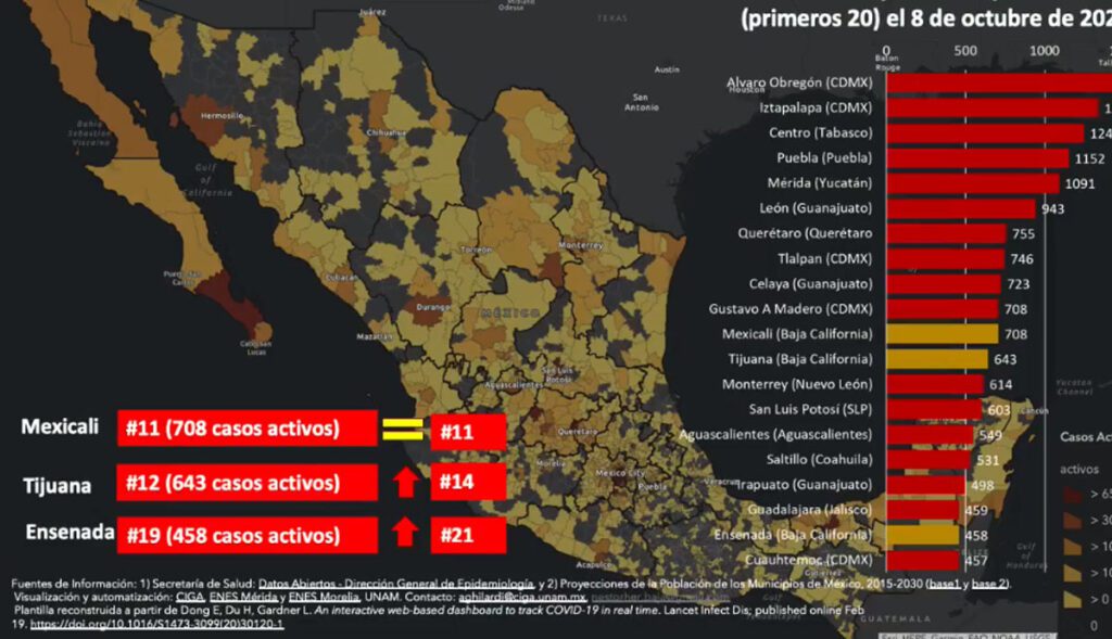SUMAN 3 MUNICIPIOS DE BC EN TOP 20 CON MáS CASOS ACTIVOS