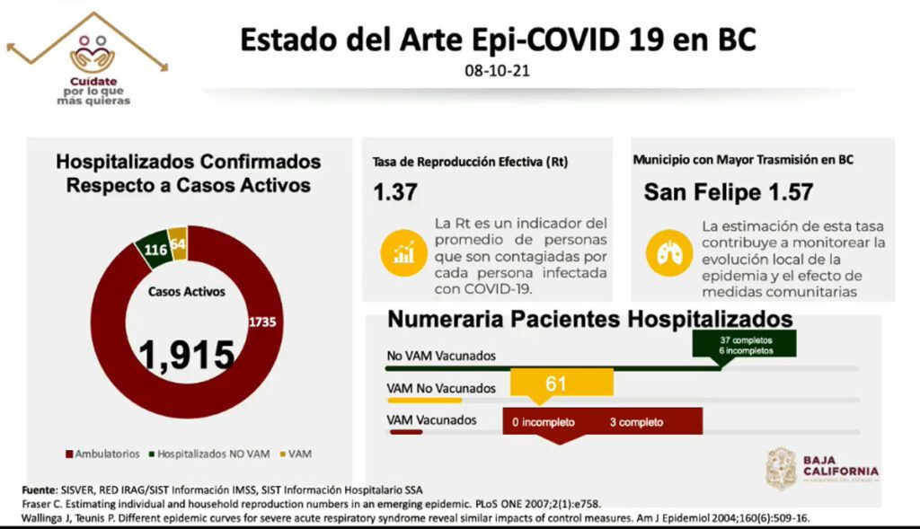 SUMAN 3 MUNICIPIOS DE BC EN TOP 20 CON MáS CASOS ACTIVOS