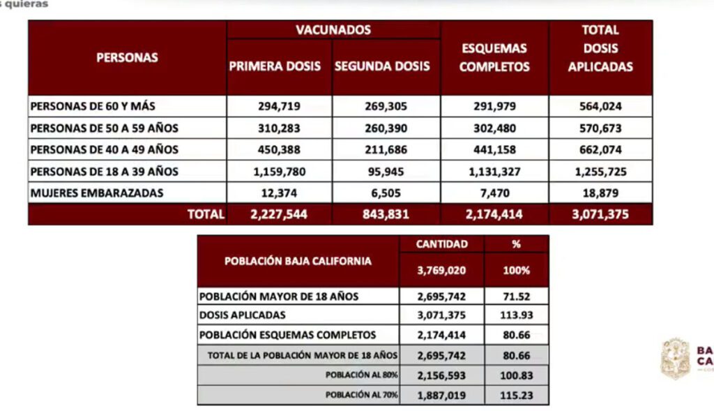 SUMAN 3 MUNICIPIOS DE BC EN TOP 20 CON MáS CASOS ACTIVOS