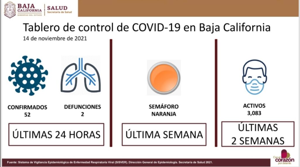 BC DISMINUYE CASOS ACTIVOS POR COVID-19
