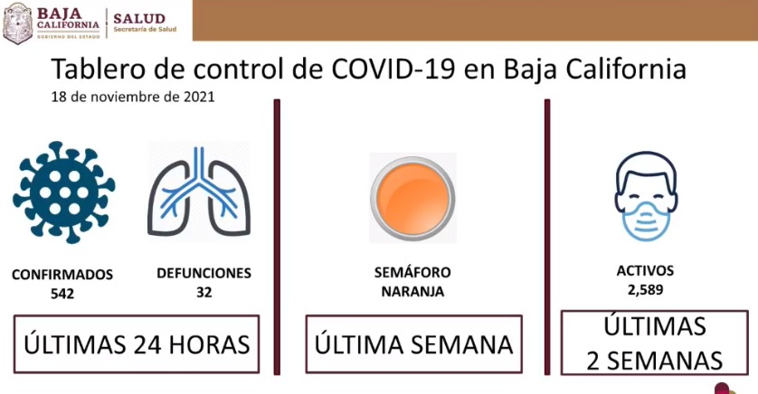 BC REGISTRA 2, 589 CASOS ACTIVOS POR COVID-19; SIGUE NIVEL DE RIESGO ALTO