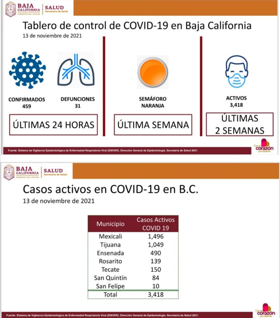 BC CONTINUARá EN NARANJA; RIESGO DE CONTAGIO COVID-19 ES ALTO