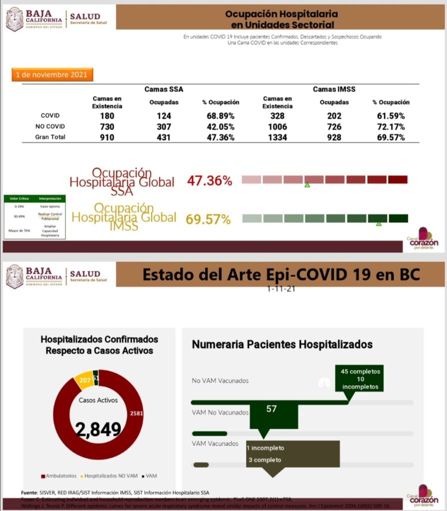 DISMINUYEN CASOS ACTIVOS POR COVID-19 EN BC