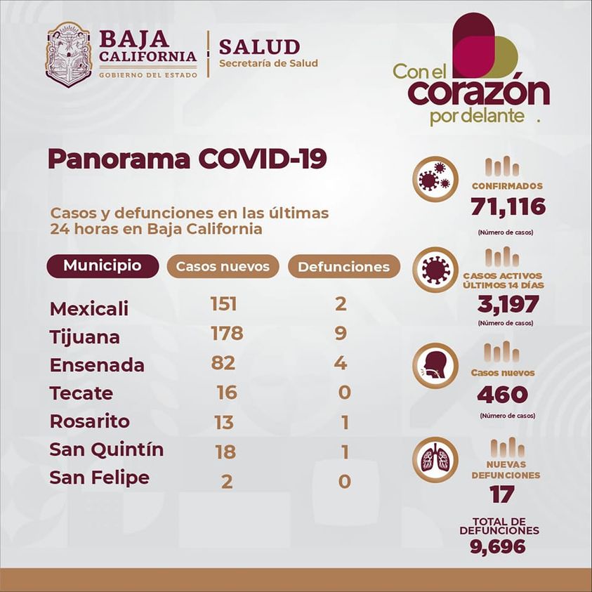 SUMAN 3 MIL 197 CASOS ACTIVOS POR COVID-19 EN BAJA CALIFORNIA