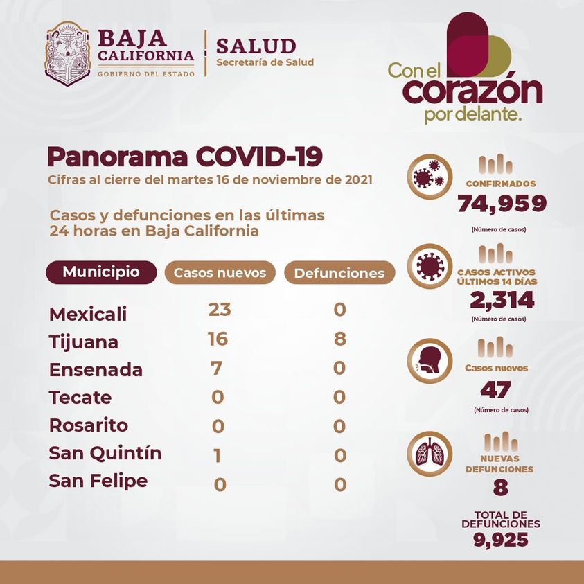 SUMAN CINCO COLONIAS CON MáS CASOS ACTIVOS POR COVID-19 EN TIJUANA