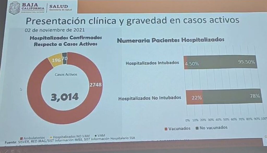 BC EN SEMáFORO NARANJA CON 3, 014 CASOS ACTIVOS POR COVID-19