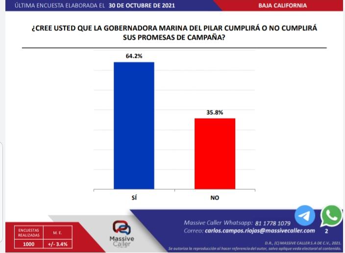 MARINA DEL PILAR INICIA CON LA MEJOR APROBACIóN Y ALTA EXPECTATIVA DE RESULTADOS
