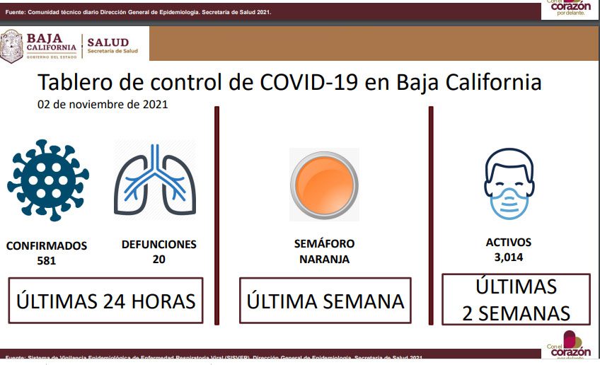 BC EN SEMáFORO NARANJA CON 3, 014 CASOS ACTIVOS POR COVID-19