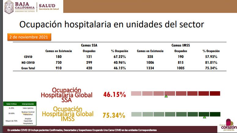 BC EN SEMáFORO NARANJA CON 3, 014 CASOS ACTIVOS POR COVID-19