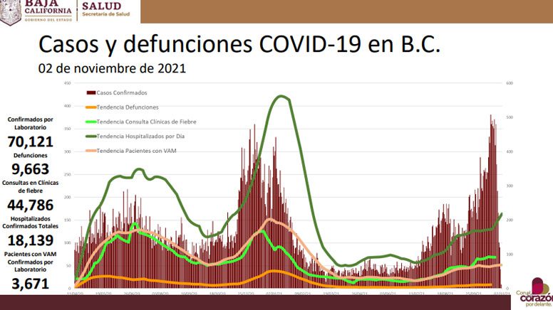 BC EN SEMáFORO NARANJA CON 3, 014 CASOS ACTIVOS POR COVID-19