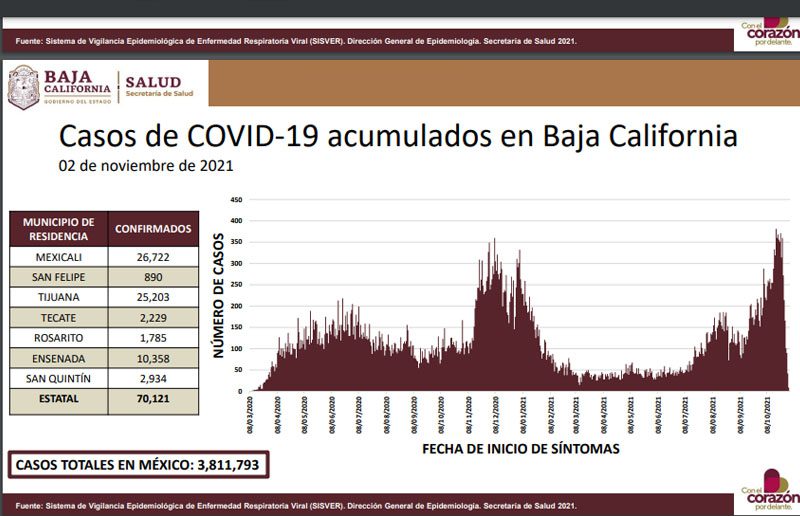 BC EN SEMáFORO NARANJA CON 3, 014 CASOS ACTIVOS POR COVID-19