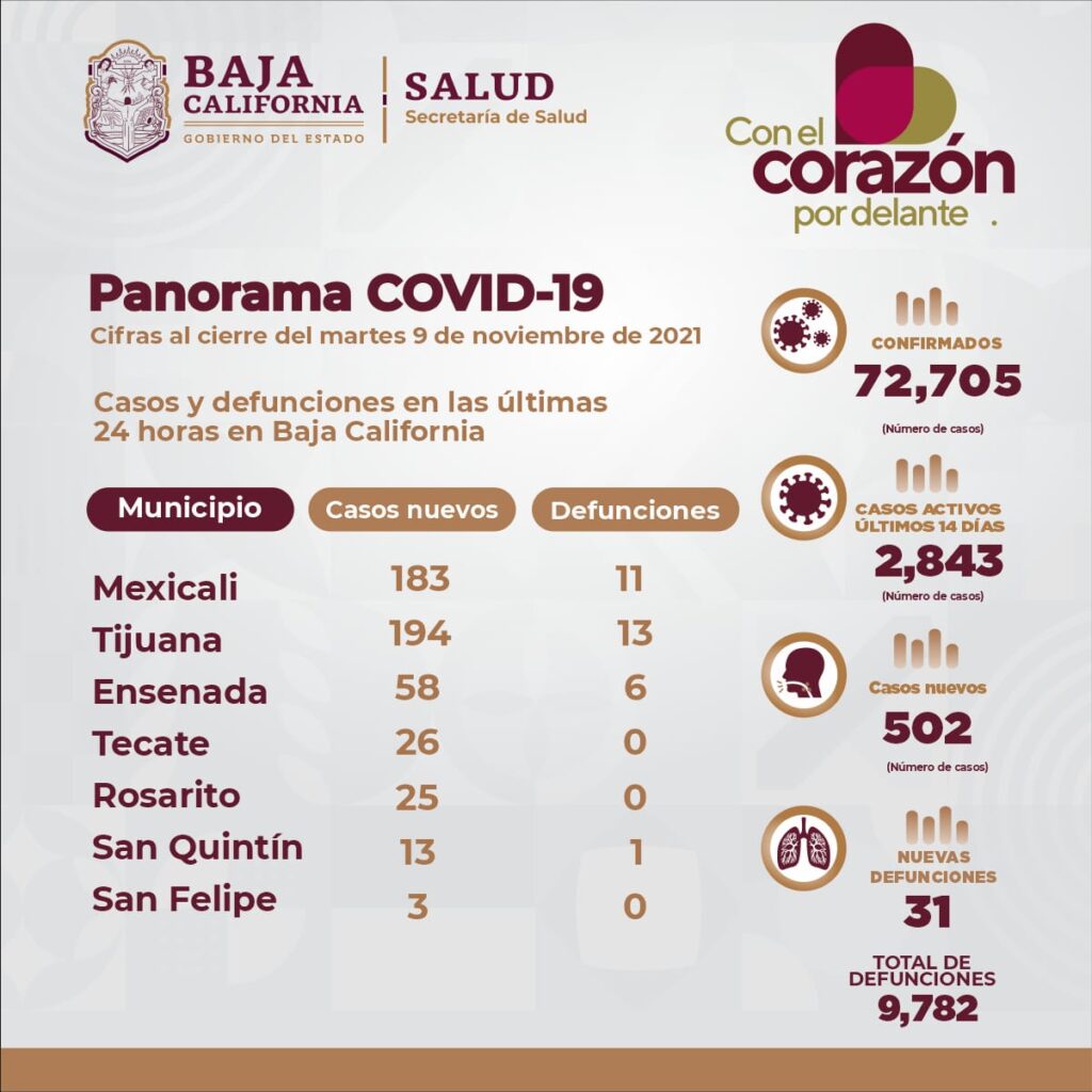 SUMAN 5 COLONIAS EN TIJUANA CON MáS CASOS ACTIVOS POR COVID-19
