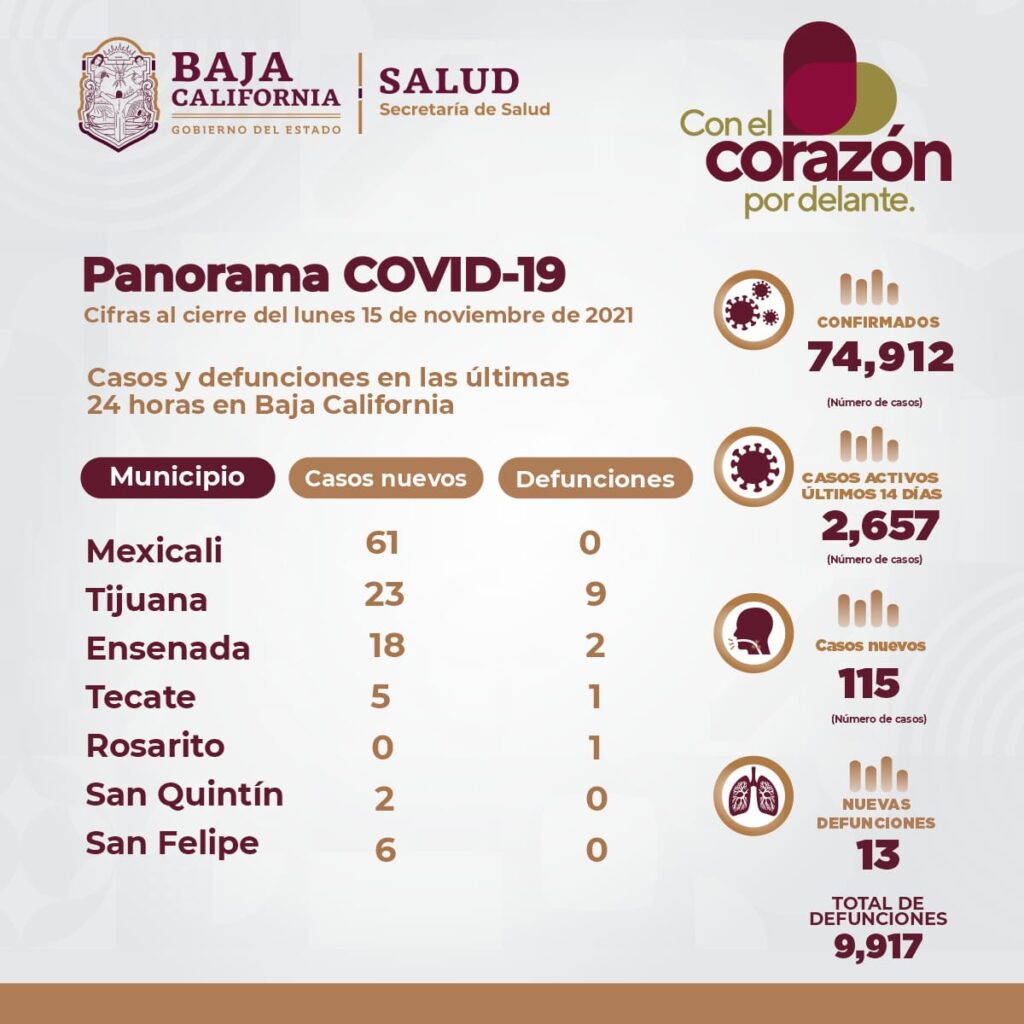 CONTINúA TENDENCIA A LA BAJA EN CASOS ACTIVOS DE COVID-19 EN BC