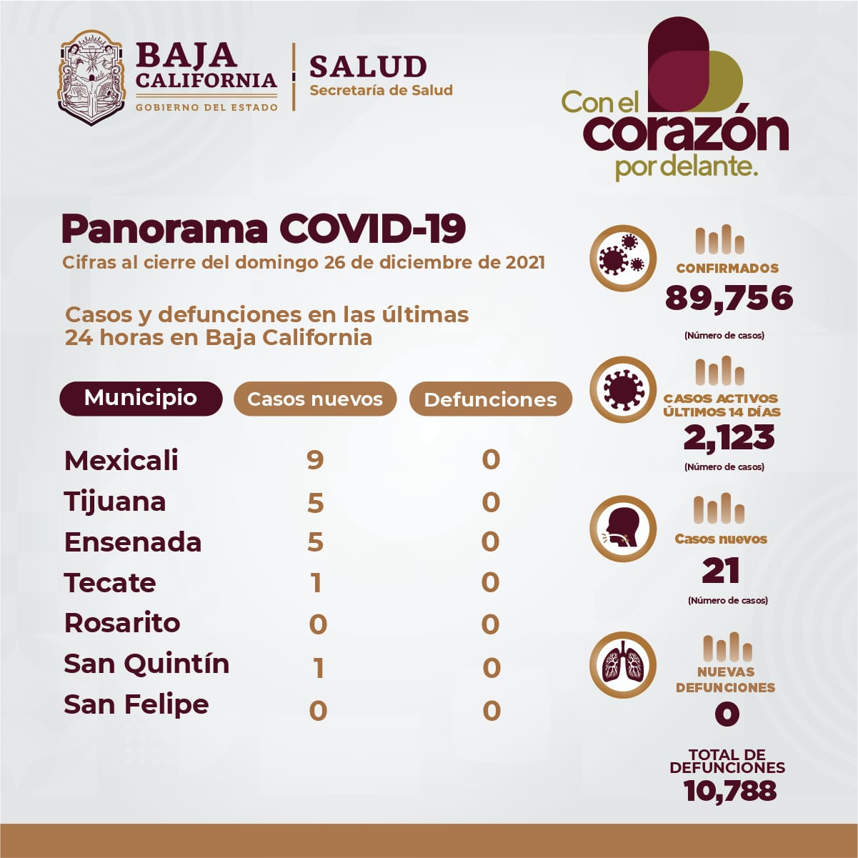 BAJA CALIFORNIA SIN DEFUNCIONES POR COVID-19