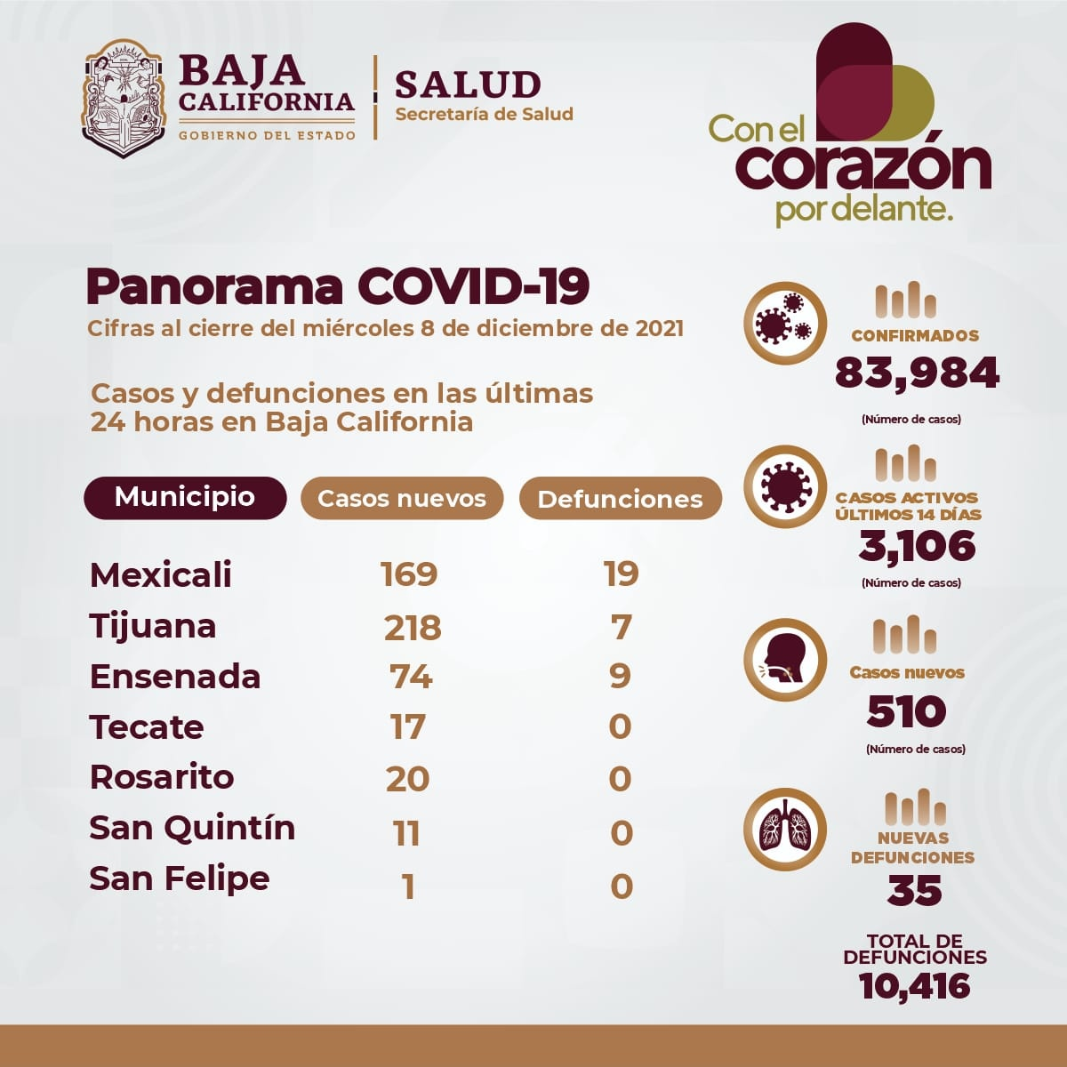 REGISTRAN 3 MIL 106 CASOS ACTIVOS POR COVID-19 EN BC