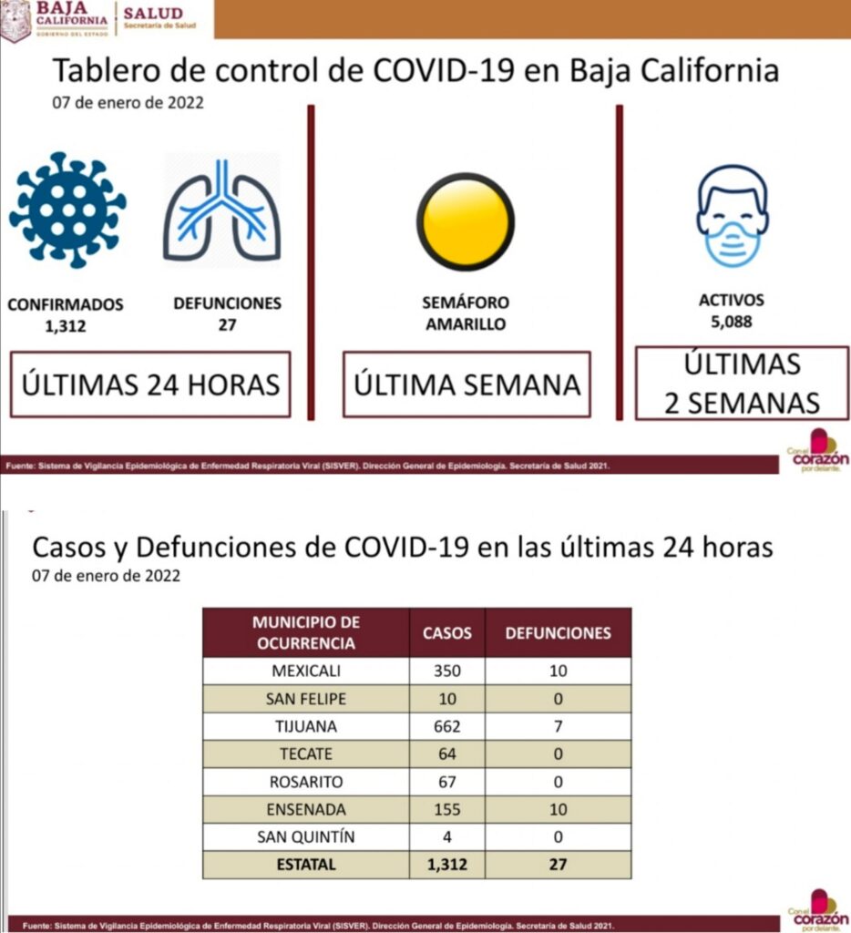 BC ROMPE RéCORD EN CONTAGIOS Y CASOS ACTIVOS  POR TERCER DíA CONSECUTIVO