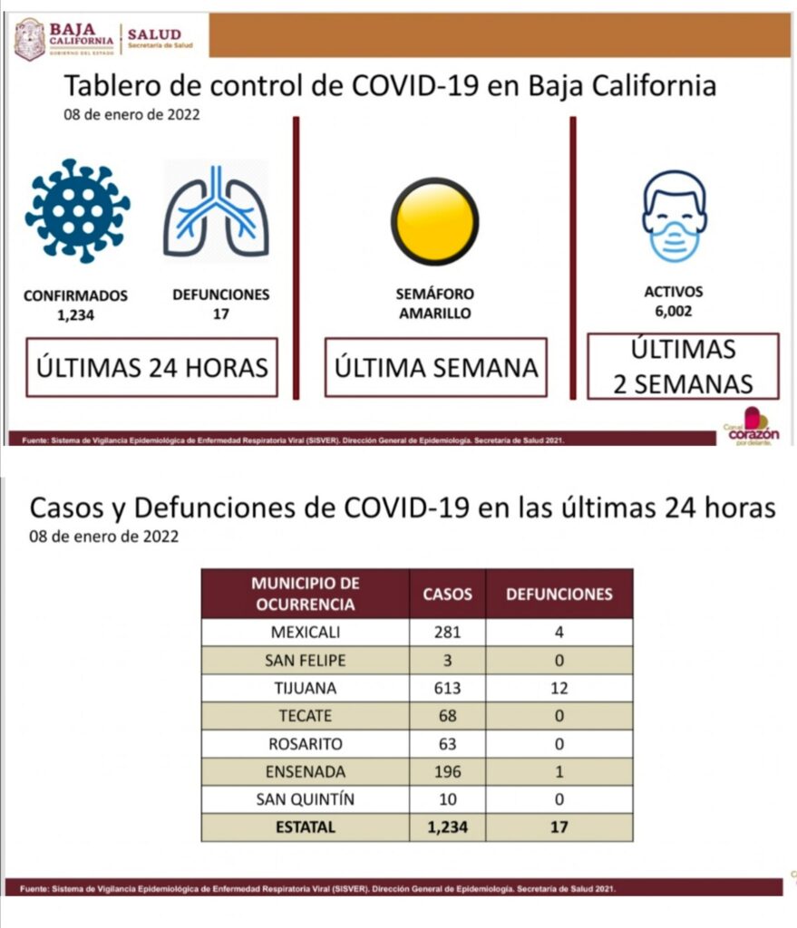 COVID-19 AZOTA A BC; REGISTRA 6 MIL CASOS ACTIVOS